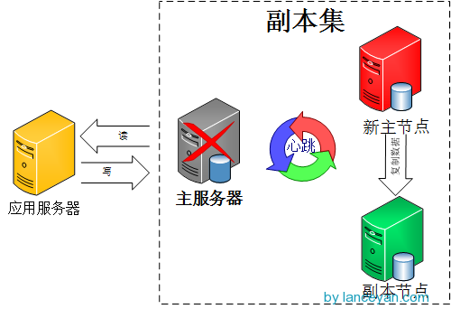 mongodb故障轉(zhuǎn)移