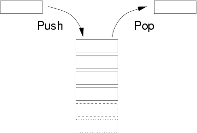 數(shù)據(jù)結(jié)構(gòu)stack