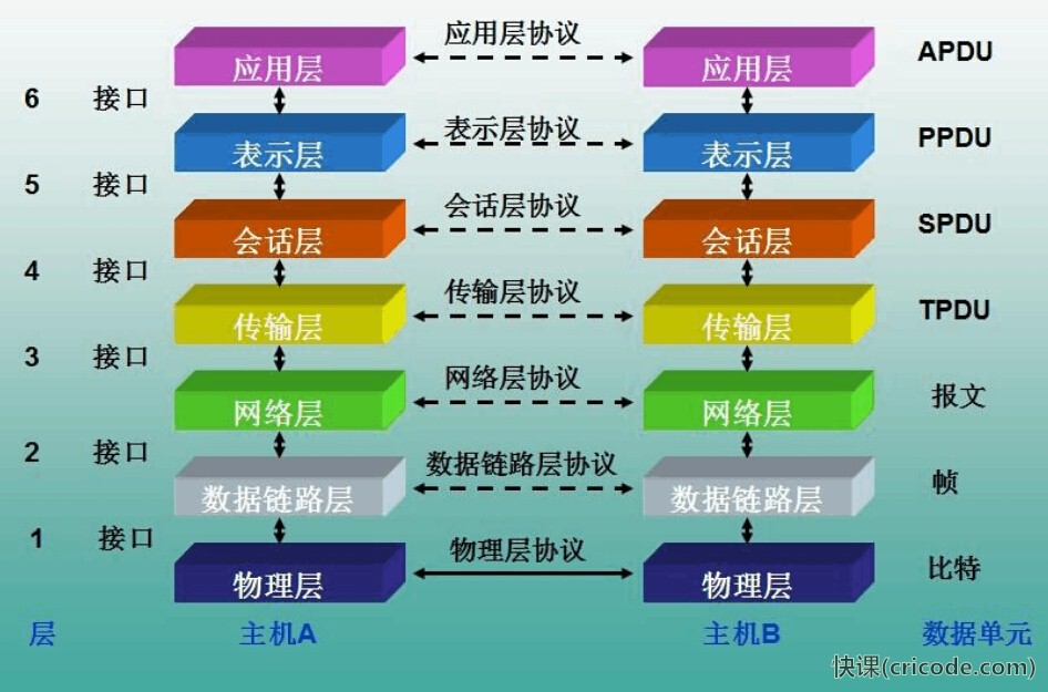 程序員的自我修養(2)——計算機網絡 - 第1張  | 快課網