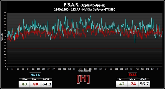 NVIDIA FXAA抗鋸齒性能實測、畫質(zhì)對比