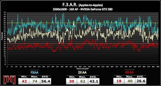 NVIDIA FXAA抗鋸齒性能實測、畫質(zhì)對比