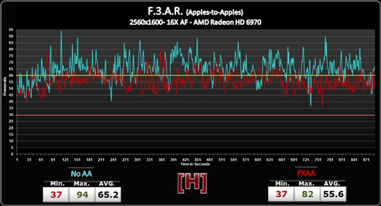 NVIDIA FXAA抗鋸齒性能實測、畫質(zhì)對比