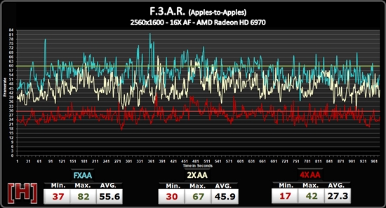 NVIDIA FXAA抗鋸齒性能實測、畫質(zhì)對比