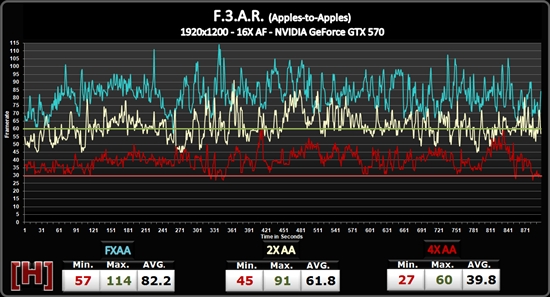 NVIDIA FXAA抗鋸齒性能實測、畫質(zhì)對比