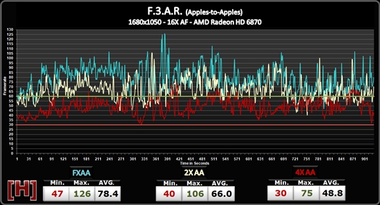 NVIDIA FXAA抗鋸齒性能實測、畫質(zhì)對比