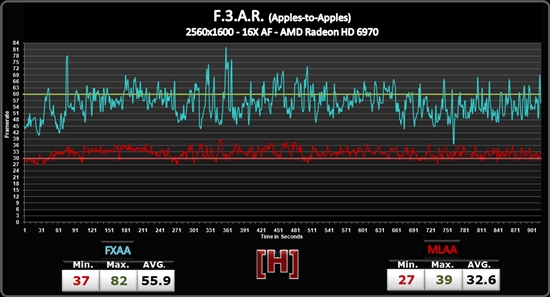 NVIDIA FXAA抗鋸齒性能實測、畫質(zhì)對比