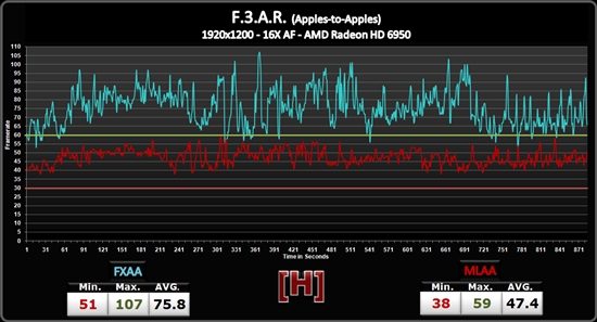 NVIDIA FXAA抗鋸齒性能實測、畫質(zhì)對比