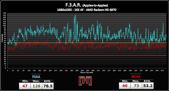 NVIDIA FXAA抗鋸齒性能實測、畫質(zhì)對比