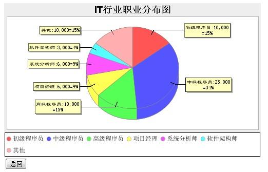 報表 ―― JFreeChart