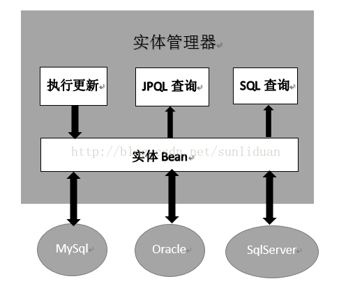 計算機生成了可選文字:實體管理器執行更新十JP區查詢十日朗n~“口飯月/-產困叭尸‘、‘/氣J交0門Cle夕~、沂一\SqIServer,~_一尸、~