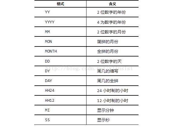 Oracle數據庫對表的基本操作和一些常用函數