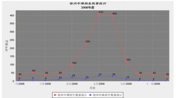 報表 ―― JFreeChart