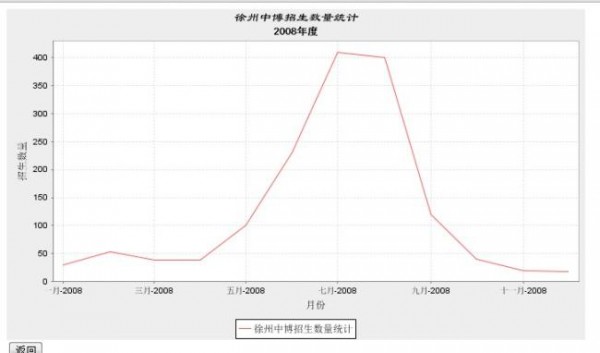 報表 ―― JFreeChart