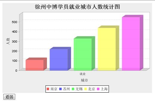 報表 ―― JFreeChart