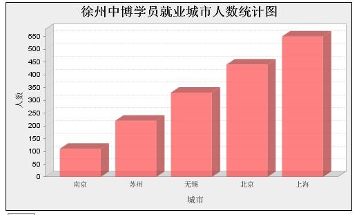 報表 ―― JFreeChart