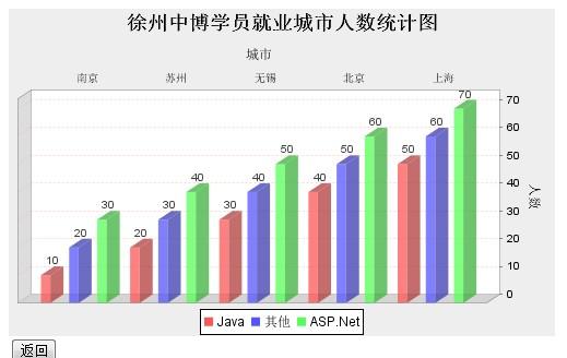 報表 ―― JFreeChart