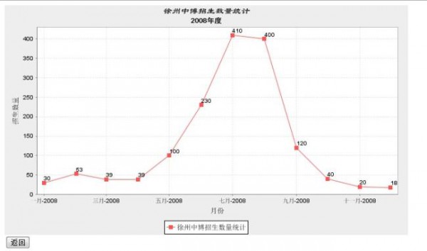 報表 ―― JFreeChart