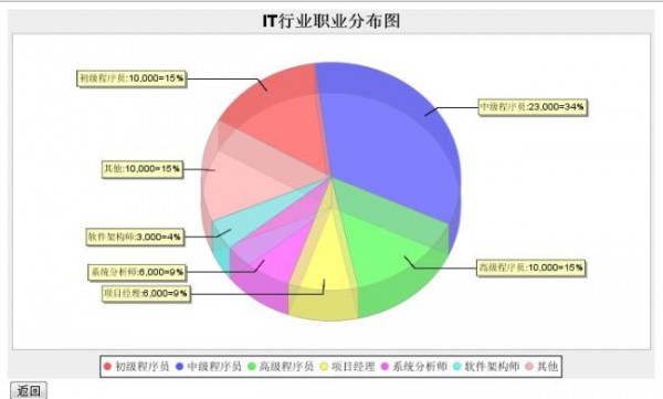 報表 ―― JFreeChart