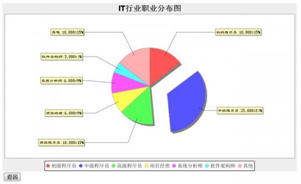 報表 ―― JFreeChart