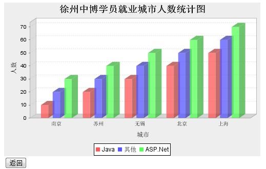 報表 ―― JFreeChart