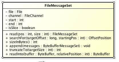 FileMessageSet類圖