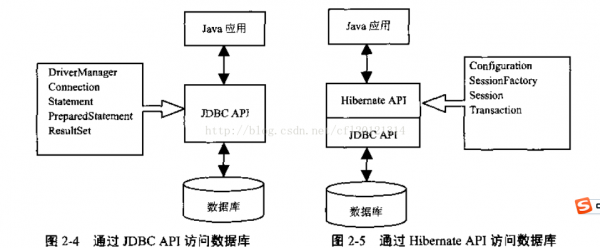計算機生成了可選文字:Java應用為va應用Dr應v"Mana夢rConn吧cti的State爪lenlPr印創阻ds扭比mentRe臺ultsetHibema沈人PI」DBC人P于Conn即rati加S已,sionFa‘協印SessionTransactionJDBCAPI數據庫數據庫目:圖24通過JDBC人PI訪問數據庫圖2一5通過HibemateAPI訪問數據庫