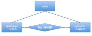 圖：anb.io多站點多語言規劃