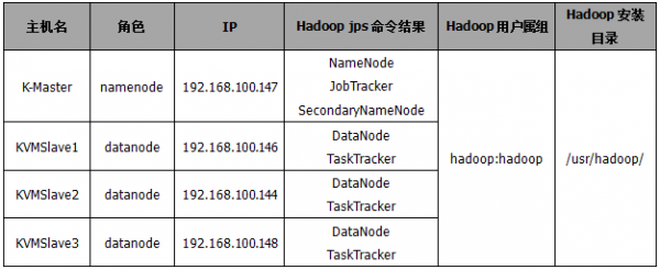 Hadoop集群中每個節(jié)點的角色表示