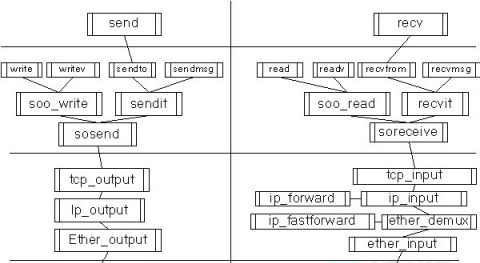 linux與freebsd中tcp協(xié)議棧實(shí)現(xiàn)之比較 - aaron - 終南余雪的博客