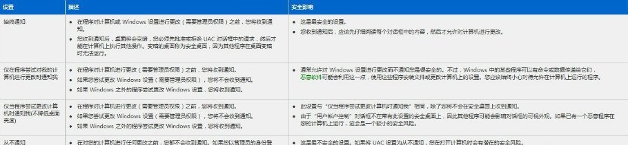 通過(guò)修改注冊(cè)表更改windows7的UAC方法