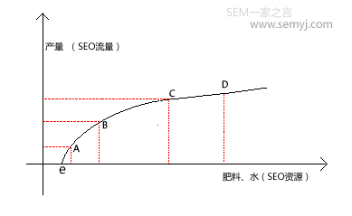 邊際效應(yīng)遞減