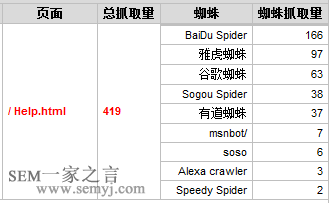 一天內(nèi)不同蜘蛛的訪問次數(shù)