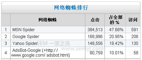 爬蟲訪問次數(shù)