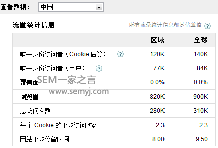 Google預估的網站數據