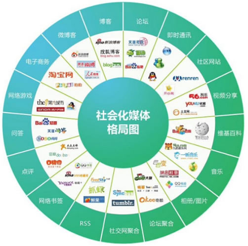 社會化媒體到底優(yōu)化什么