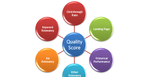 Quality Score 百度競價排名 VS Google Adwords