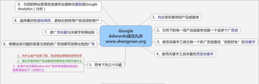 Google Adwords成功九大步驟思維導圖