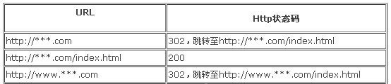 DeDeCMS默認首頁及WWW域的301跳轉