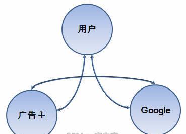 用戶、廣告主、google